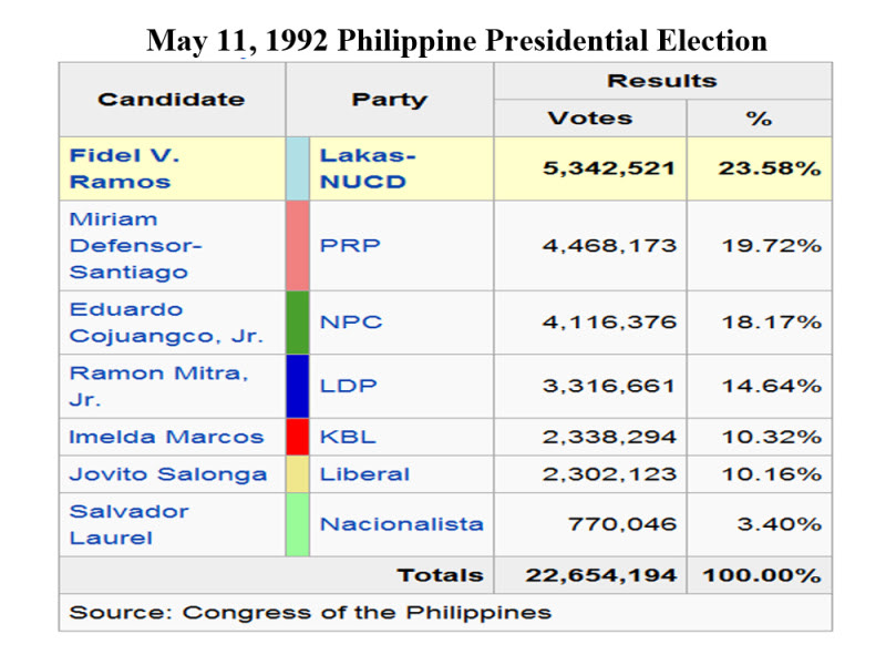 PhilippinePresidentialElection1992